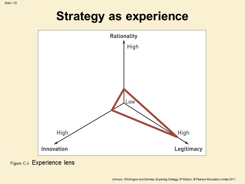 Strategy as experience  Figure C.ii  Experience lens